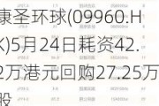 康圣环球(09960.HK)5月24日耗资42.2万港元回购27.25万股