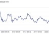 10年期国债收益率跌破2%，私募最新研判