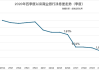 美股异动丨富国银行跌超7%，Q2净利息收入同比下降9%，不及预期