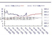 LME金属期货收盘涨跌不一