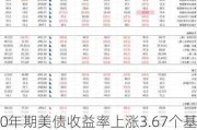 10年期美债收益率上涨3.67个基点报4.2594%| 全球主要大类资产表现汇总20240621