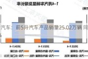 福田汽车：前5月汽车产品销量25.02万辆 同比下降2.8%