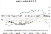 棕榈油库存连降八周：总量 33.7 万吨，降幅收窄