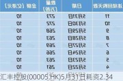 汇丰控股(00005.HK)5月31日耗资2.34亿港元回购339.4万股