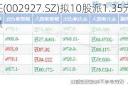 泰永长征(002927.SZ)拟10股派1.35元 于6月13日除权除息