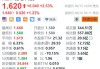 美股异动 | 雾芯科技(RLX.US)涨超7% 成交量超1200万