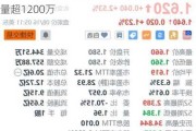 美股异动 | 雾芯科技(RLX.US)涨超7% 成交量超1200万