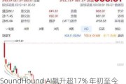 SoundHound AI飙升超17% 年初至今已涨超650%