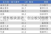 华安基金：成长板块波动，创业板50指数下跌2.73%