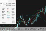 微盟集团盘中异动 股价大跌5.33%报1.420港元