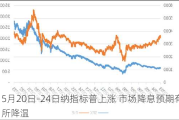 5月20日-24日纳指标普上涨 市场降息预期有所降温