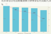 优衣库母公司迅销集团第三财季营业利润飙升29%