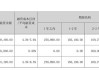 中洲控股预计上半年净利减少1575%，亏损扩大至3.3亿元