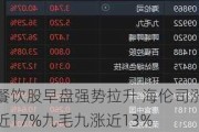 餐饮股早盘强势拉升 海伦司涨近17%九毛九涨近13%