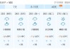 未来三天国内天气预报（6月22日）