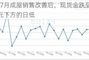 美国7月成屋销售改善后，现货金跌至2480美元下方的日低