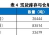 电解镍：6 月 6 日 SMM1#电解镍均价 143100 元/吨，环比-850 元/吨