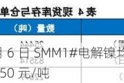 电解镍：6 月 6 日 SMM1#电解镍均价 143100 元/吨，环比-850 元/吨