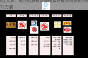 曲江文旅：股东旅游投资集团累计被冻结股份约4972万股