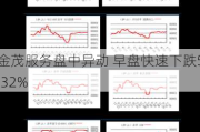 金茂服务盘中异动 早盘快速下跌5.32%