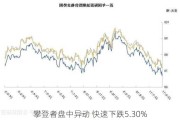 攀登者盘中异动 快速下跌5.30%