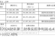 福沃运输2024财年第二财季实现净利润-6.41亿美元，同比减少3332.48%