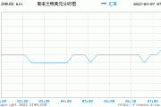 南非兰特兑美元跌幅扩大至1.1%