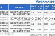 容大感光大宗交易折价成交41.30万股