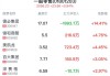 一般零售行业盘中拉升，德必集团涨14.41%