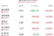 一般零售行业盘中拉升，德必集团涨14.41%