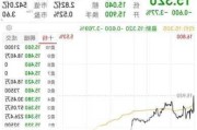 瑞尔集团(06639)7月12日斥资46.58万港元回购11万股