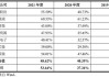 机构大幅上调41股全年业绩预测 半导体行业个股居多