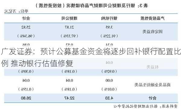 广发证券：预计公募基金资金将逐步回补银行配置比例 推动银行估值修复