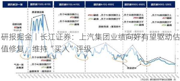 研报掘金丨长江证券：上汽集团业绩向好有望驱动估值修复，维持“买入”评级