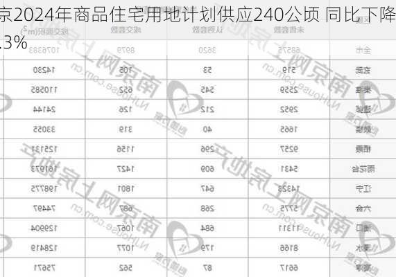 南京2024年商品住宅用地计划供应240公顷 同比下降51.3%