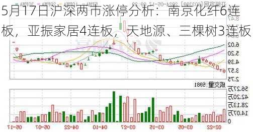 5月17日沪深两市涨停分析：南京化纤6连板，亚振家居4连板，天地源、三棵树3连板