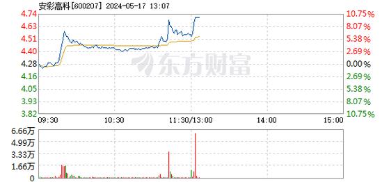 光热发电概念盘中拉升，安彩高科等2只股票涨停