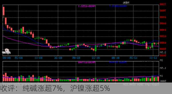 收评：纯碱涨超7%，沪镍涨超5%