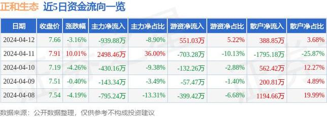 正和生态(605069.SH)：截止2024年5月10日，公司股东人数为18696名