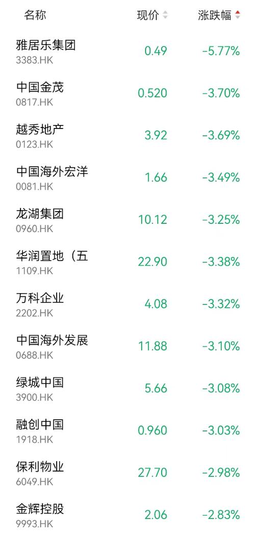 港股内房股表现抢眼 雅居乐集团涨近30%