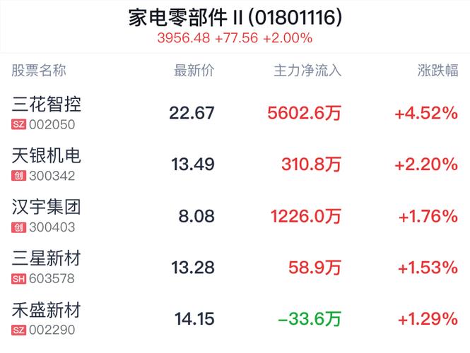 家电零部件行业盘中拉升，三花智控涨4.52%