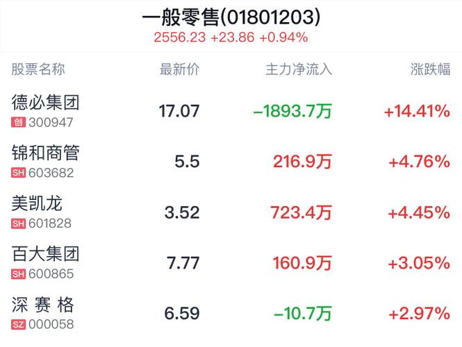 一般零售行业盘中拉升，德必集团涨14.41%