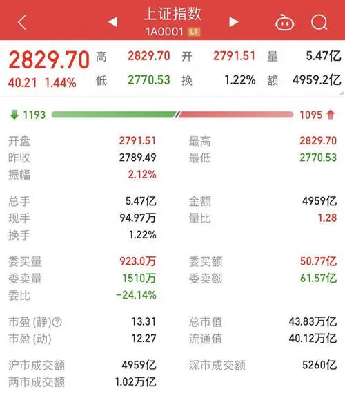 A股三大指数大涨，地产掀涨停潮，4100股上涨！股指期货全线上涨，IM主力合约涨1.89%