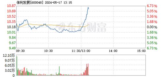 异动快报：保利发展（600048）5月17日14点43分触及涨停板