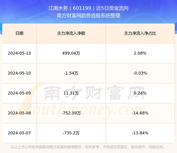 江南水务(601199.SH)：长城人寿累计增持5.0001%股份