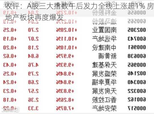 收评：A股三大指数午后发力全线上涨超1% 房地产板块再度爆发