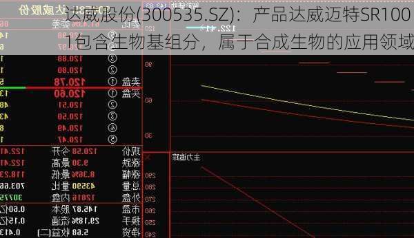 达威股份(300535.SZ)：产品达威迈特SR1001包含生物基组分，属于合成生物的应用领域