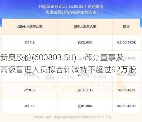 新奥股份(600803.SH)：部分董事及高级管理人员拟合计减持不超过92万股