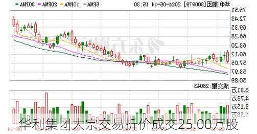 华利集团大宗交易折价成交25.00万股