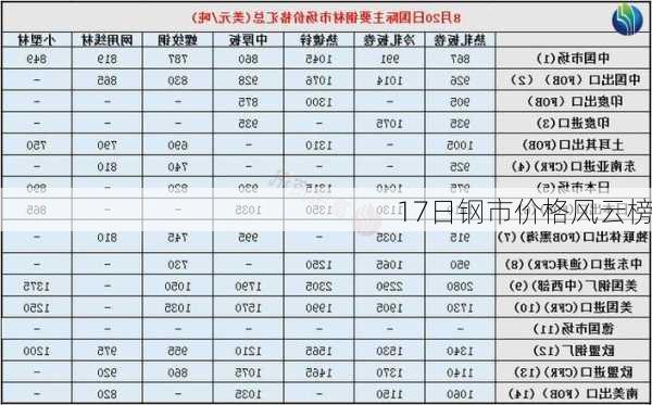 17日钢市价格风云榜